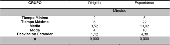 Tiempo del alumbramiento dirigido versus espontáneo