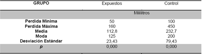 Perdida hemática durante el alumbramiento según grupo de estudio