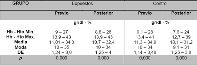 Valores hematológicos (Hb/Hto), previos al parto y posterior al alumbramiento, según grupo de estudio