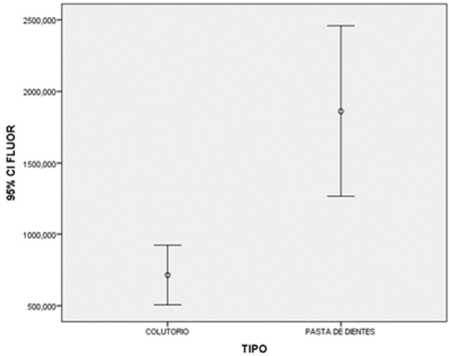 Comparación del contenido de flúor en pastas dentales y colutorios.
