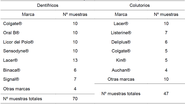 Características de las muestras y marcas de los dentífricos y colutorios estudiados