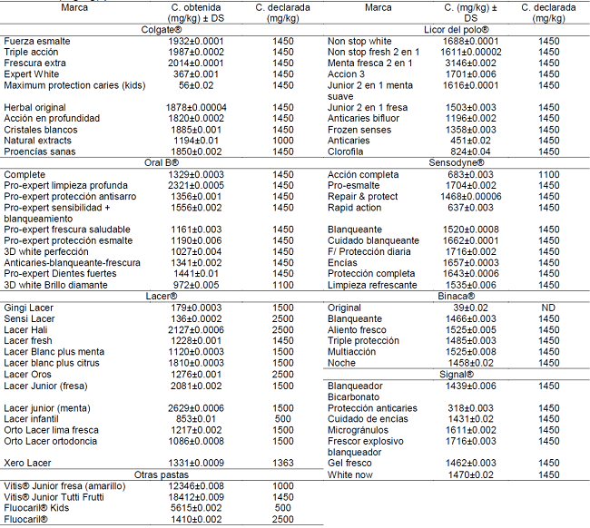 Concentración de fluoruro (mg/kg), desviaciones estándar (DS) y concentración declarada (mg/kg) por el fabricante de los dentífricos analizados