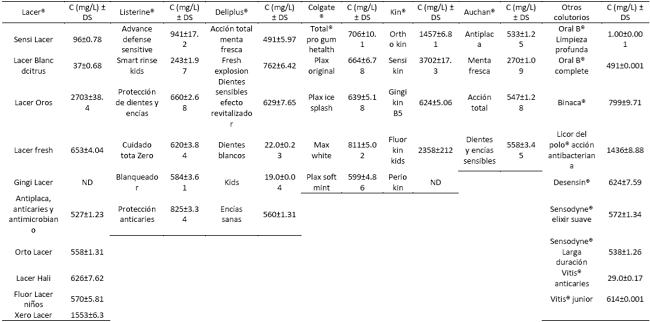 Concentración de fluoruro (mg/L), desviaciones estándar (DS) y concentración declarada (mg/kg) por el fabricante de los colutorios analizados