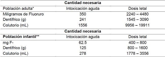 Cantidades necesarias para que se produzca una intoxicación con dentífricos