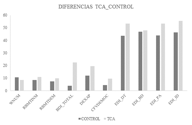 Comparaci&oacute;n entre GTCA y GC en las diferentes pruebas y cuestionarios. WNUM: WAIS Clave de N&uacute;meros; RBMTINM; RBMT recuerdo inmediato; RBMTDEM: RBMT recuerdo demorado; DEXAP: DEX apat&iacute;a; CFVDEMOC: Cuestionario de Funcionamiento de la Vida Diaria (Estado Emocional) (EFQ); EDI_DT, EDI_BD, EDI_PA, EDI_ID: diferentes escalas del EDI-3.