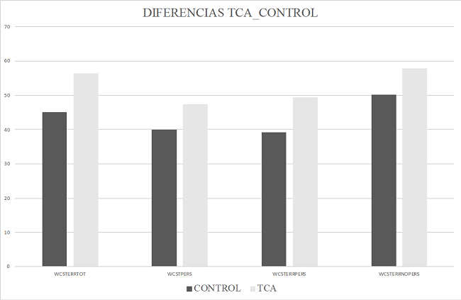 Diferencias entre GTCA y GC en el Test de Wisconsin