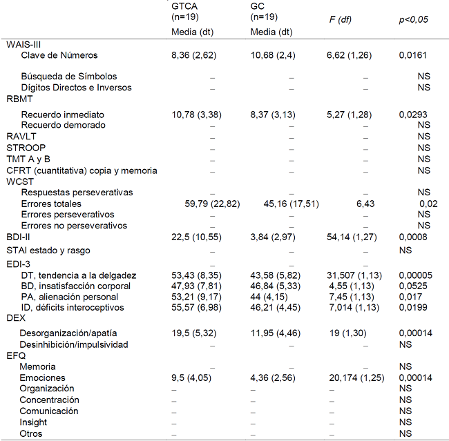 Diferencias entre GTCA y GC.