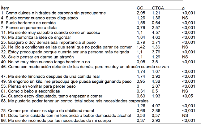 Diferencias entre GC y GCTA en la escala de Nutrici&oacute;n de EDI-III