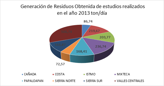 de residuos obtenida de estudios realizados en el a&ntilde;o 2013 ton/d&iacute;a.