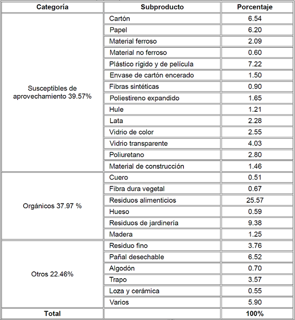 de RSU por subproducto.