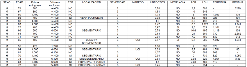 Datos cl&iacute;nicos y anal&iacute;ticos de los dieciocho pacientes con COVID-19 estudiados