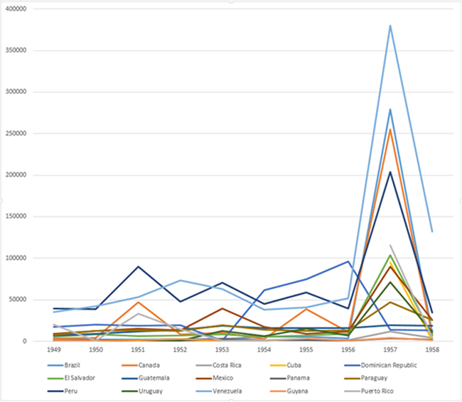 Evoluci&oacute;n de los casos de gripe en Am&eacute;rica entre 1949 y 1957.