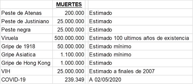 Muertes causadas por las pandemias incluidas en este art&iacute;culo