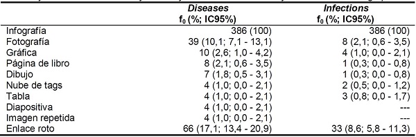 Tipo de imagen recuperada en el buscador Google Images®, usando los términos “sexually transmitted diseases” y “sexually transmitted infections” junto al término “infographic”