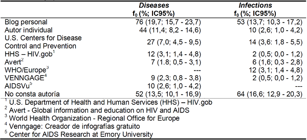 Instituciones con 10 o más infografías recuperadas con el buscador Google Images®, usando los términos “sexually transmitted diseases” y “sexually transmitted infections” junto al término “infographic”