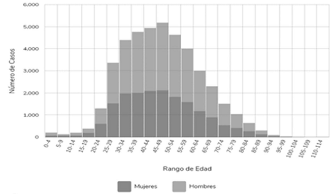 Rangos de Edad y Sexo (Histograma de Casos Confirmados Nacional) Gobierno de M&eacute;xico. COVID-19 M&eacute;xico Teblero de Informaci&oacute;n General (Internet). 2020.( citado el 14 de mayo de 2020) Available from: https://coronavirus.gob.mx/datos/