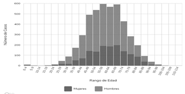 Rangos de Edad y Sexo (Histograma de Defunciones Nacional) Gobierno de M&eacute;xico. COVID-19 M&eacute;xico Tablero de Informaci&oacute;n General (Internet). 2020.( citado el 14 de mayo de 2020) Available from: https://coronavirus.gob.mx/datos/