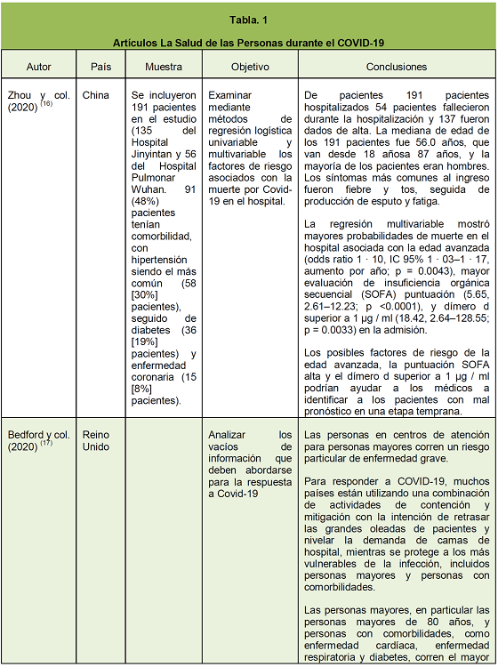 Art&iacute;culos La Salud de las Personas durante el COVID-19