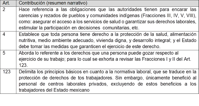 Art&iacute;culos de la CPEUM que contribuyen a la Seguridad Social en M&eacute;xico