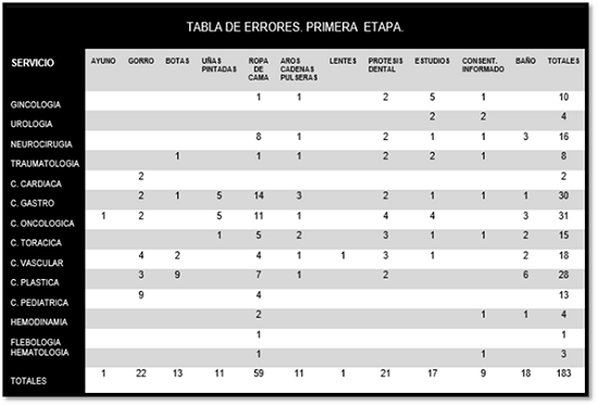 Etapa 1 con detalle de errores