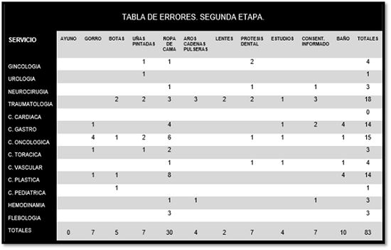 Etapa 2 con detalle de errores