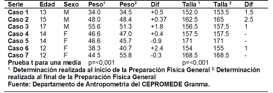 Diferencia de peso y talla en atletas marchistas escolares y juveniles durante la preparación física general. EIDE Granma. 2019