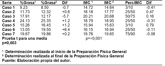 Comportamiento de %Grasa por ecuación de Slaughter, IMC y Percentil de IMC en atletas marchistas escolares y juveniles durante la preparación física general. EIDE Granma. 2019