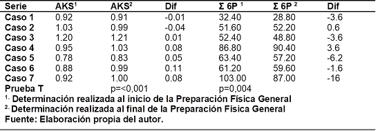 Diferencia de Índice y sumatoria de seis pliegues en atletas marchistas escolares y juveniles durante la preparación física general. EIDE Granma. 2019
