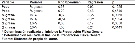 Coeficientes de correlación de Spearman y regresión lineal en estudio de composición corporal en marchista escolares y juveniles durante la preparación física general. EIDE Granma. 2019