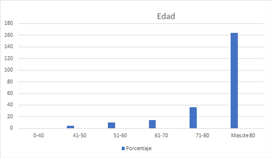 Pacientes incluidos en el estudio. Distribuci&oacute;n por grupos de edad.