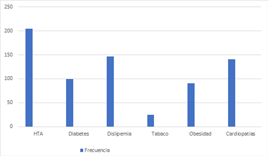 Factores de riesgo cardiovascular de los pacientes incluidos en el estudio.