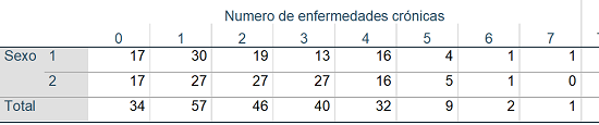Relaci&oacute;n de Numero de enfermedades cr&oacute;nicas por sexos