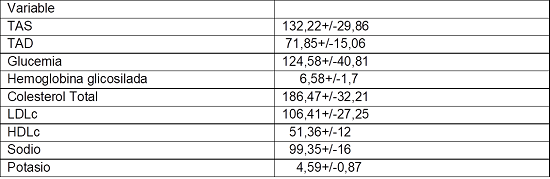 Grado de Control principales Variables.
