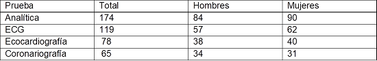 Pruebas complementarias realizadas en los pacientes del estudio