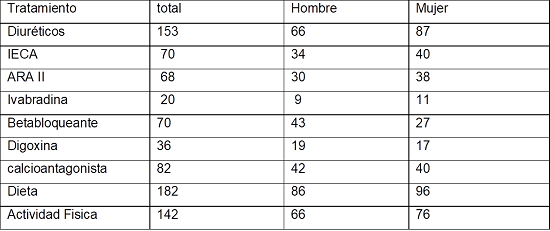 Realizaci&oacute;n de tratamiento farmacol&oacute;gico