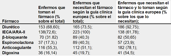 Grado de Adherencia f&aacute;rmacos a GC-ESC.