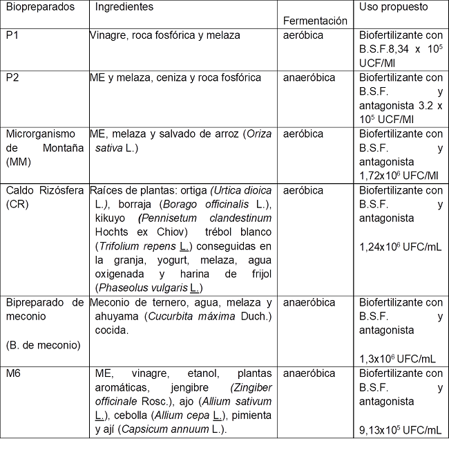 Biopreparado y tipo de fermentaci&oacute;n