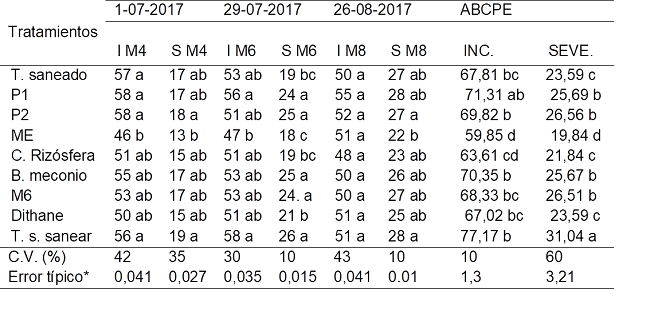 Resultado del an&aacute;lisis estad&iacute;stico de la incidencia (I) y severidad (S) de Ramularia tulasnei Fuckel (Mycosphaerella fragariae (Tul.)) en hojas de fresa en diferentes momentos de muestreos entre los diferentes tratamientos.