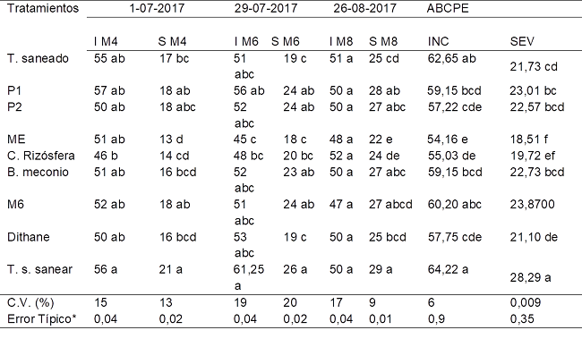 Resultado del an&aacute;lisis estad&iacute;stico de la incidencia (I) y severidad (S) de la antracnosis Colletotrichum gloeosporioides en hojas de fresa