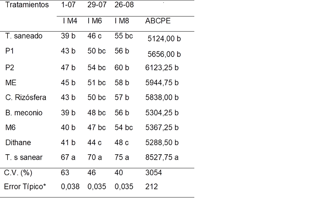 Incidencia (I) de antracnosis Colletotrichum gloeosporioides en frutos