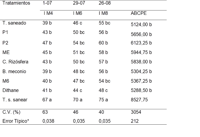 Incidencia (I) de antracnosis en flores fresa