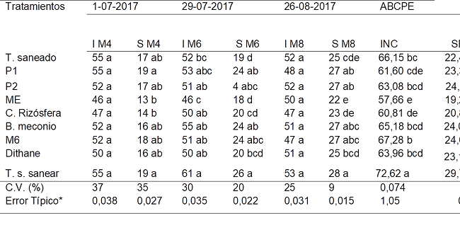 Resultado del an&aacute;lisis estad&iacute;stico de la incidencia (I) y severidad (S) de mancha bacteriana Xanthomonas fragariae Kennedy y King en hojas de fresa