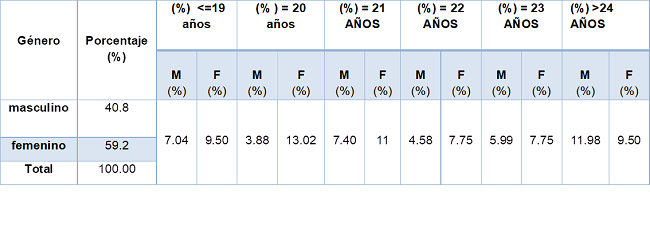 Distribución por género y porcentaje de edades.