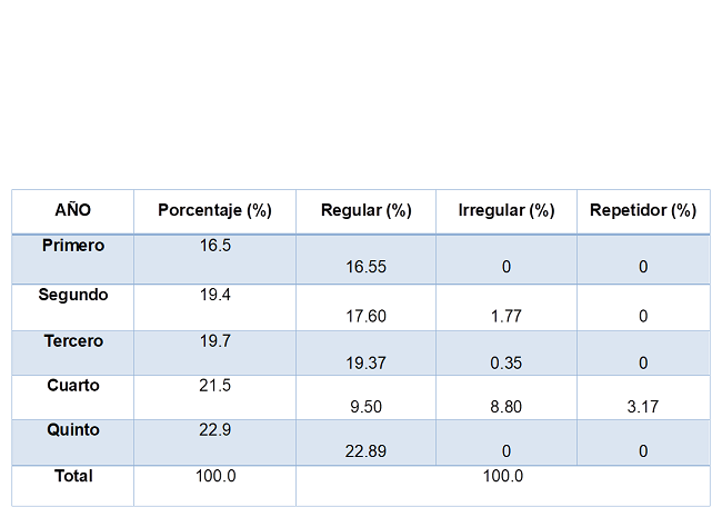 Distribución por año escolar y estatus educativo.