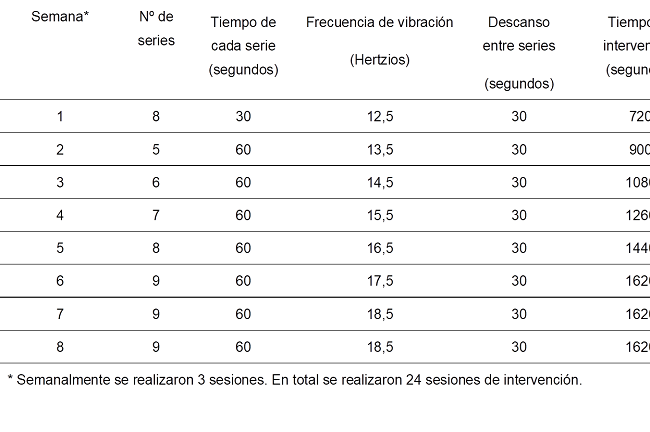 Par&aacute;metros del entrenamiento realizado por el grupo de Vibraci&oacute;n de Cuerpo Completo