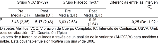 Efectos de un programa de VCC en el USVP en personas con DM Tipo 2 (n=76).