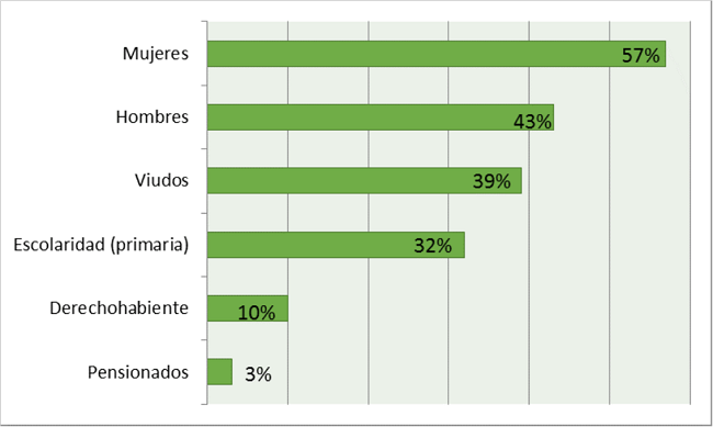 generales de los encuestados