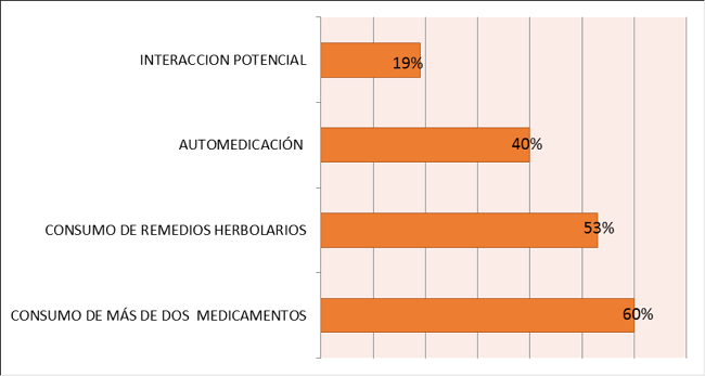 Datos relevantes respecto a la medicaci&oacute;n de los encuestados.
