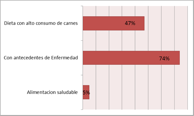Datos relevantes de acuerdo a la alimentaci&oacute;n y antecedentes de los encuestados.