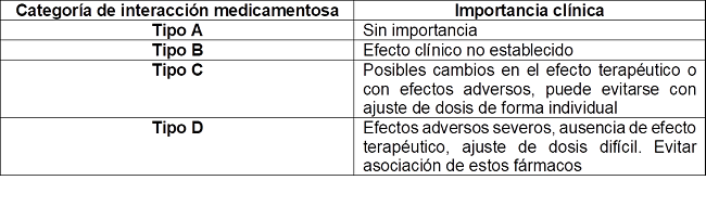 Sistema de clasificaci&oacute;n de interacciones medicamentosas de acuerdo a su relevancia cl&iacute;nica: Clasificaci&oacute;n del Departamento de Farmacolog&iacute;a del Huddinge Hospital, Stockholm